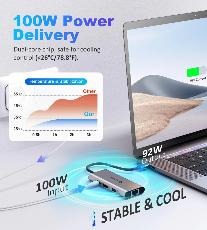USB-C hub supporting 100W Power Delivery pass-through charging with low temperature control.